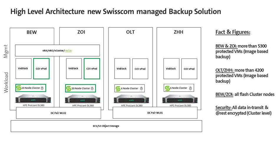 High Level Architecture new Swisscom managed Backup Solution