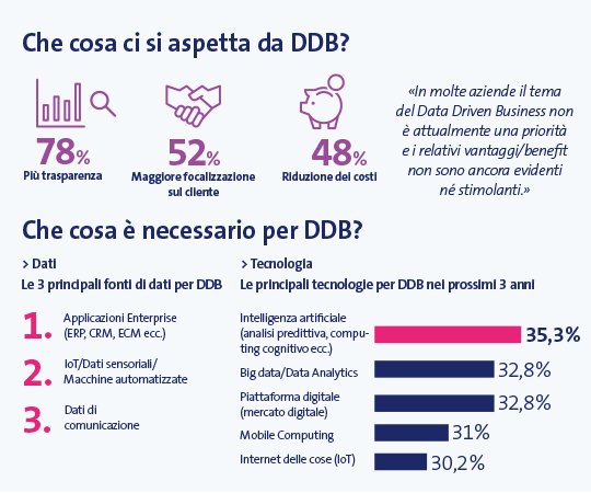 Fatti sul data-driven business in Svizzera (MSM Reasearch 2019)