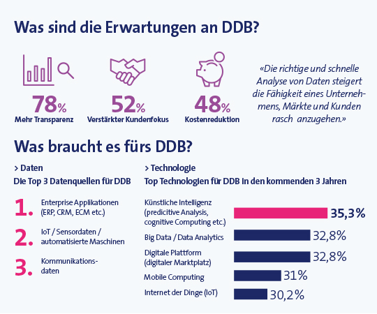 Facts & Figures zu Data Driven Business (MSM Research AG)