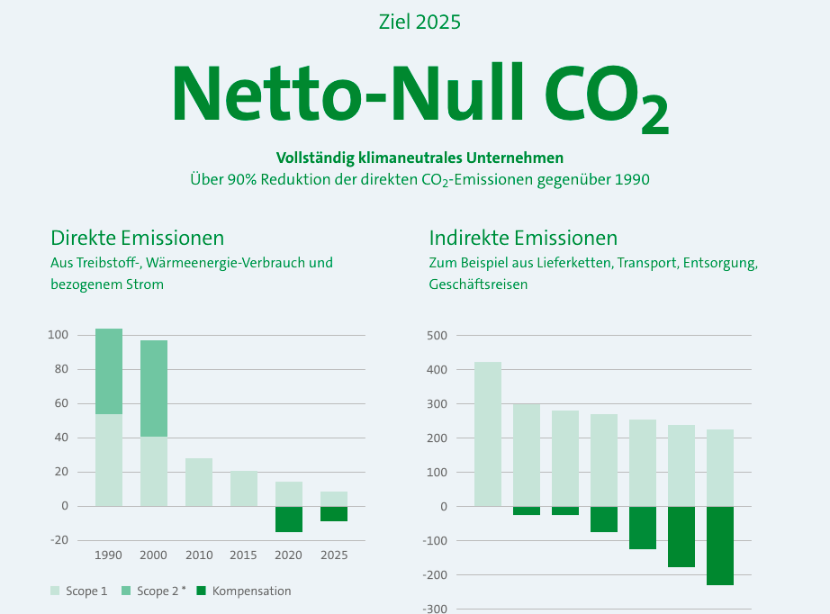 Netto Null CO2