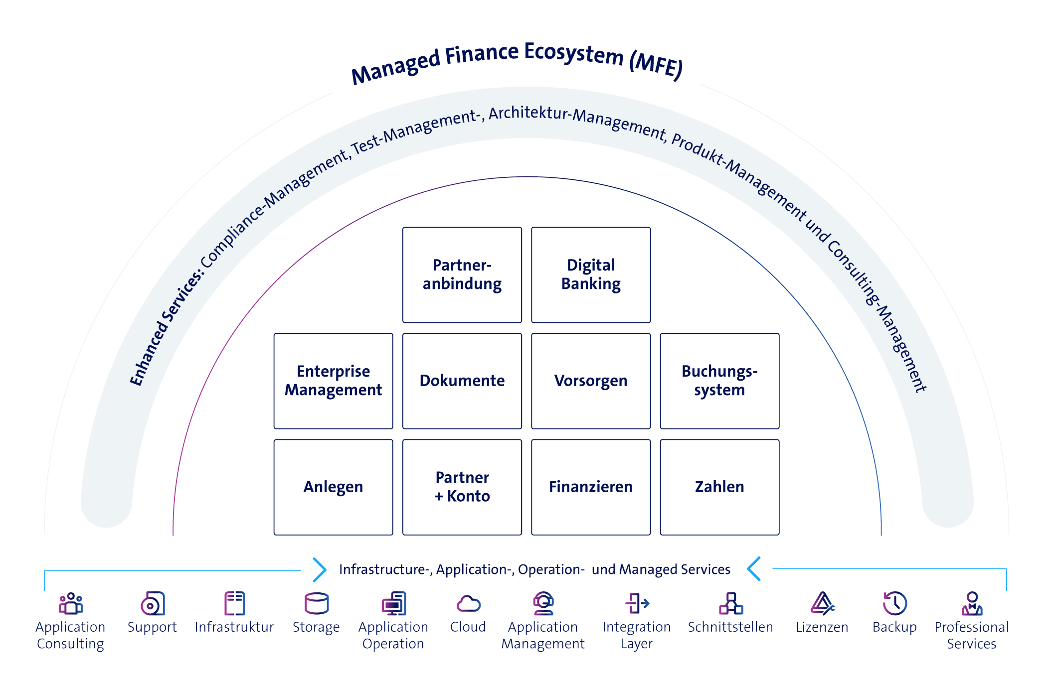 Managed Finance Ecosystem