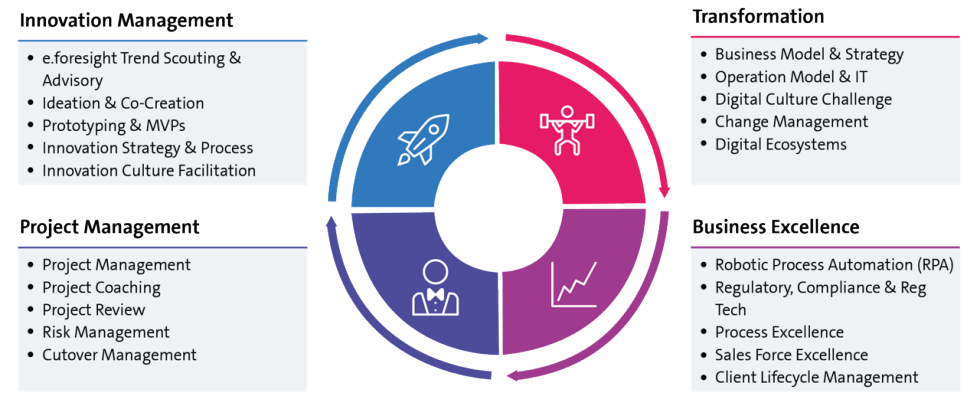 Swisscom treibt Innovation voran, hilft bei der Transformation und unterstützt beim Projektmanagement, damit Sie zur Business Excellence gelangen.