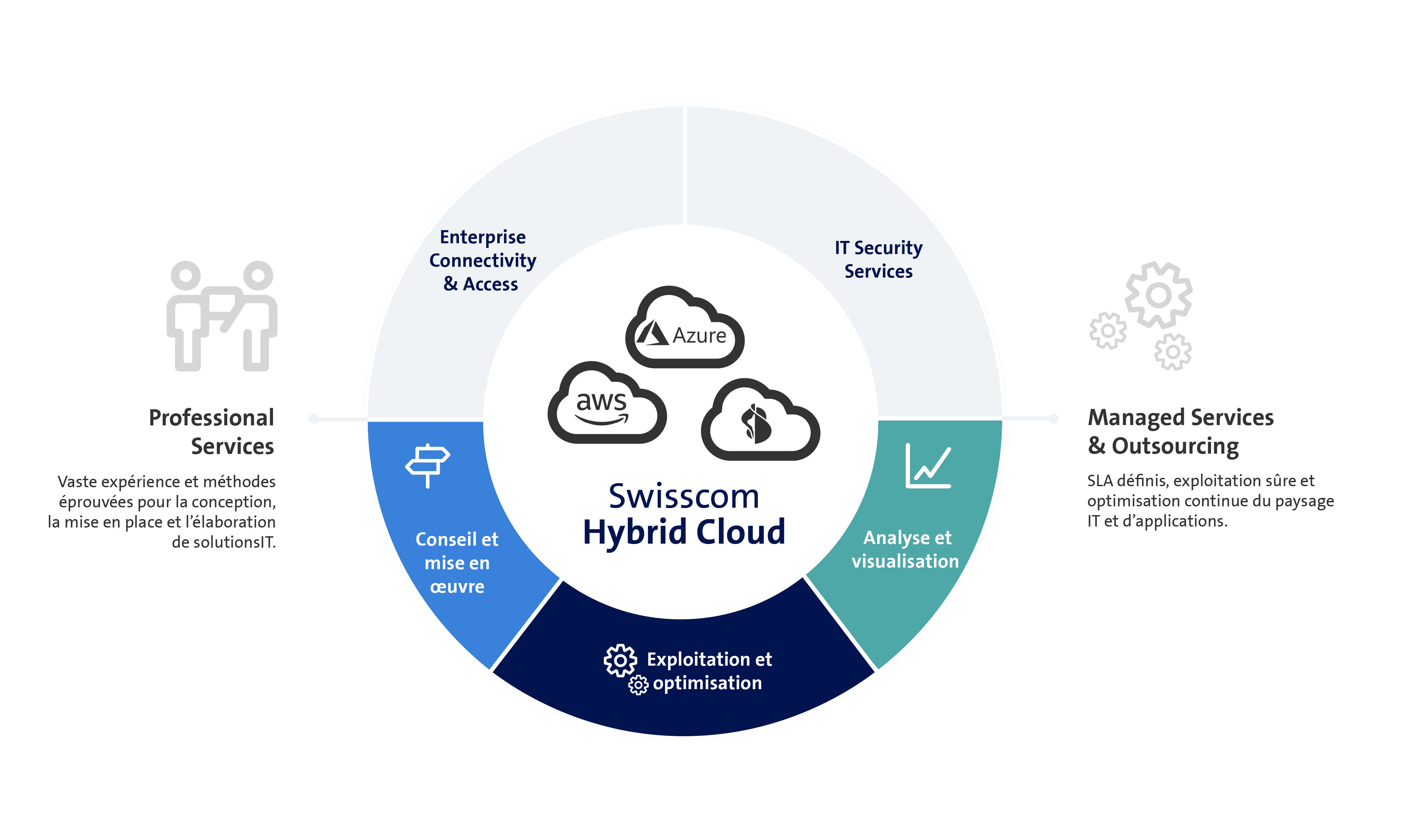 Swisscom Hybrid Cloud
