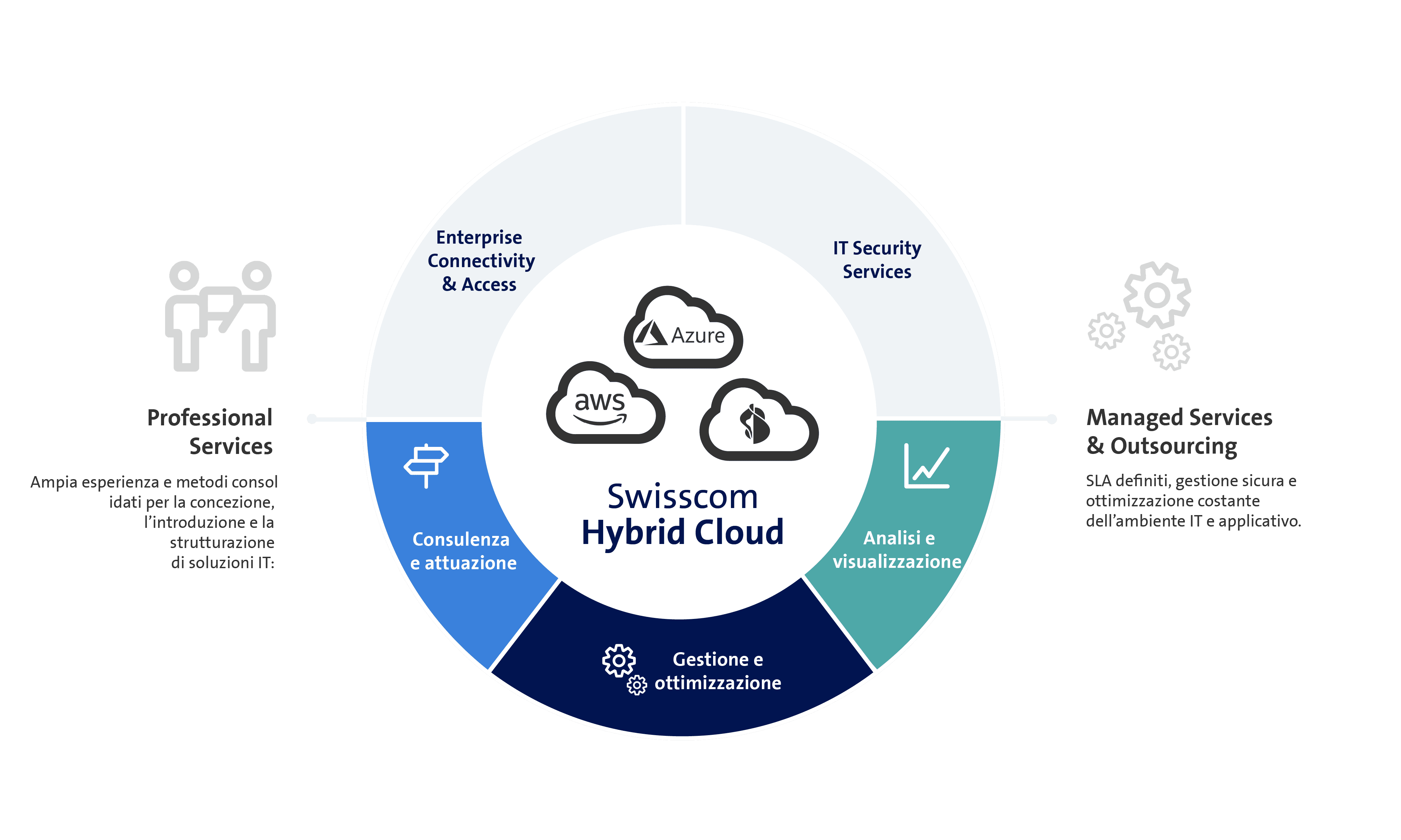 Swisscom Hybrid Cloud Illustrations