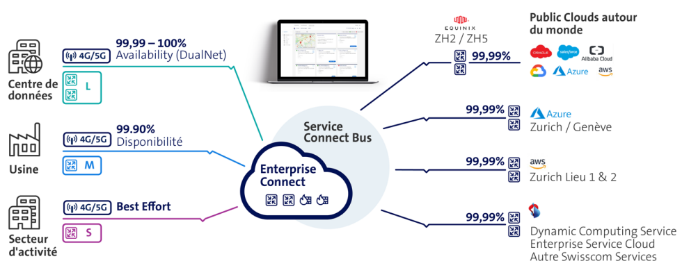 Cloud Access relie de manière sûre et rapide l’infrastructure de votre entreprise aux Public Clouds et aux solutions cloud de Swisscom.