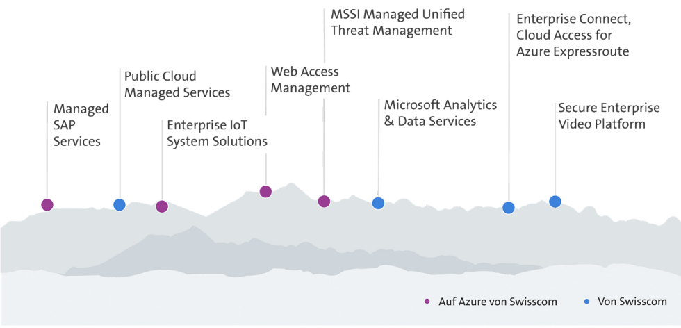 Grafische Darstellung Azure Service Portfolio