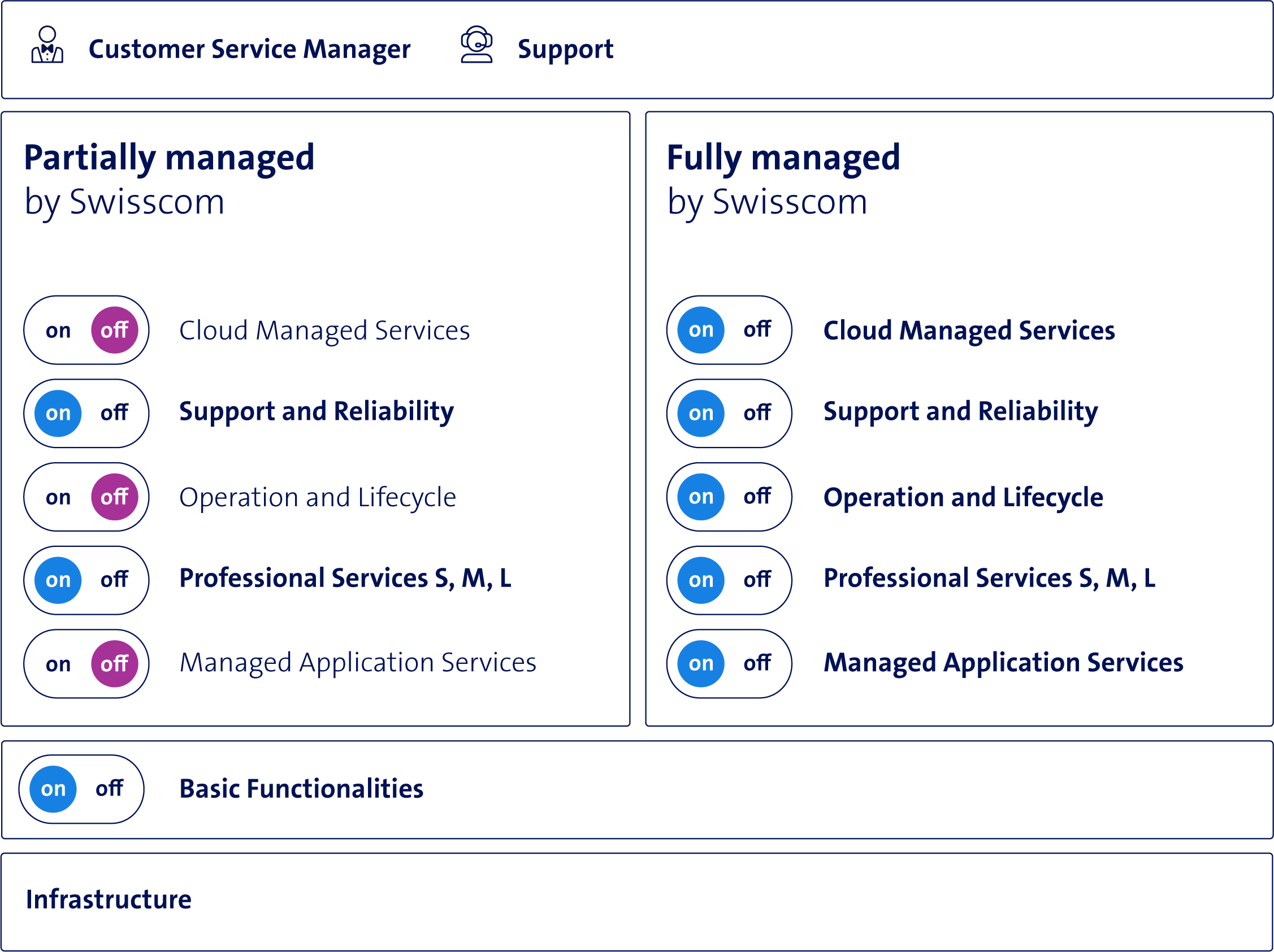 Illustration des modèles disponibles de Cloud Managed Services & Outsourcing. La solution est gérée en tout ou partie par Swisscom.