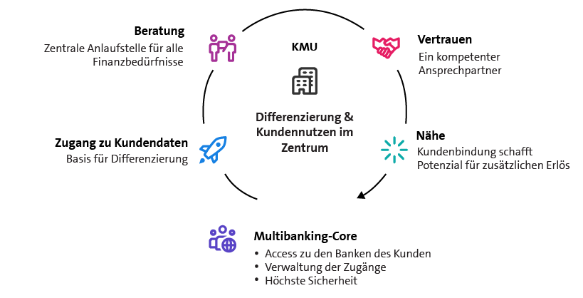 Multibanking hilft Banken, sich zu differenzieren und verschafft deren Firmenkundschaft zu einem transparenten, vollständigen Überblick der Liquiditätslage.