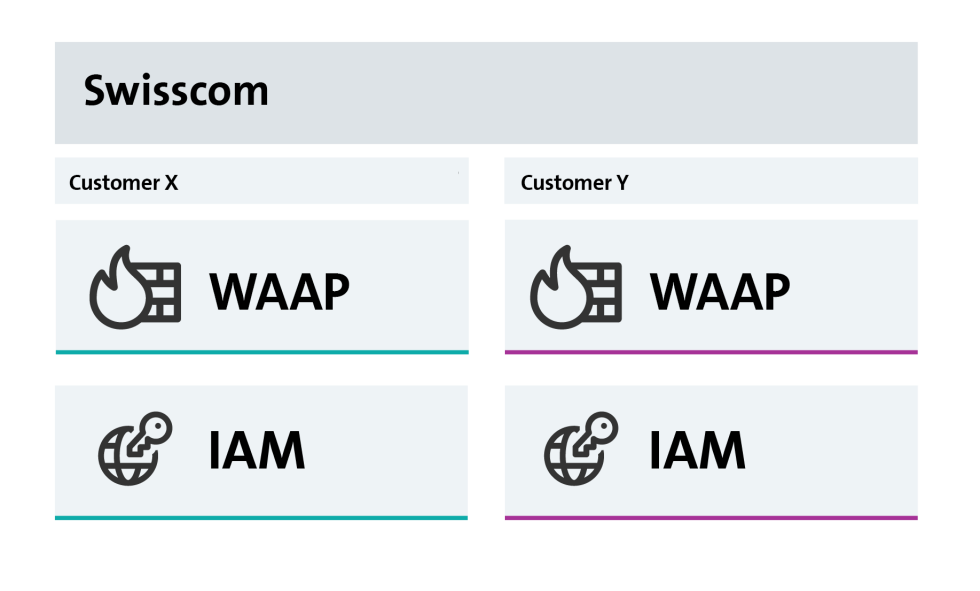 Maximum scalability thanks to managed service solution (SaaS) for WAF and IAM.