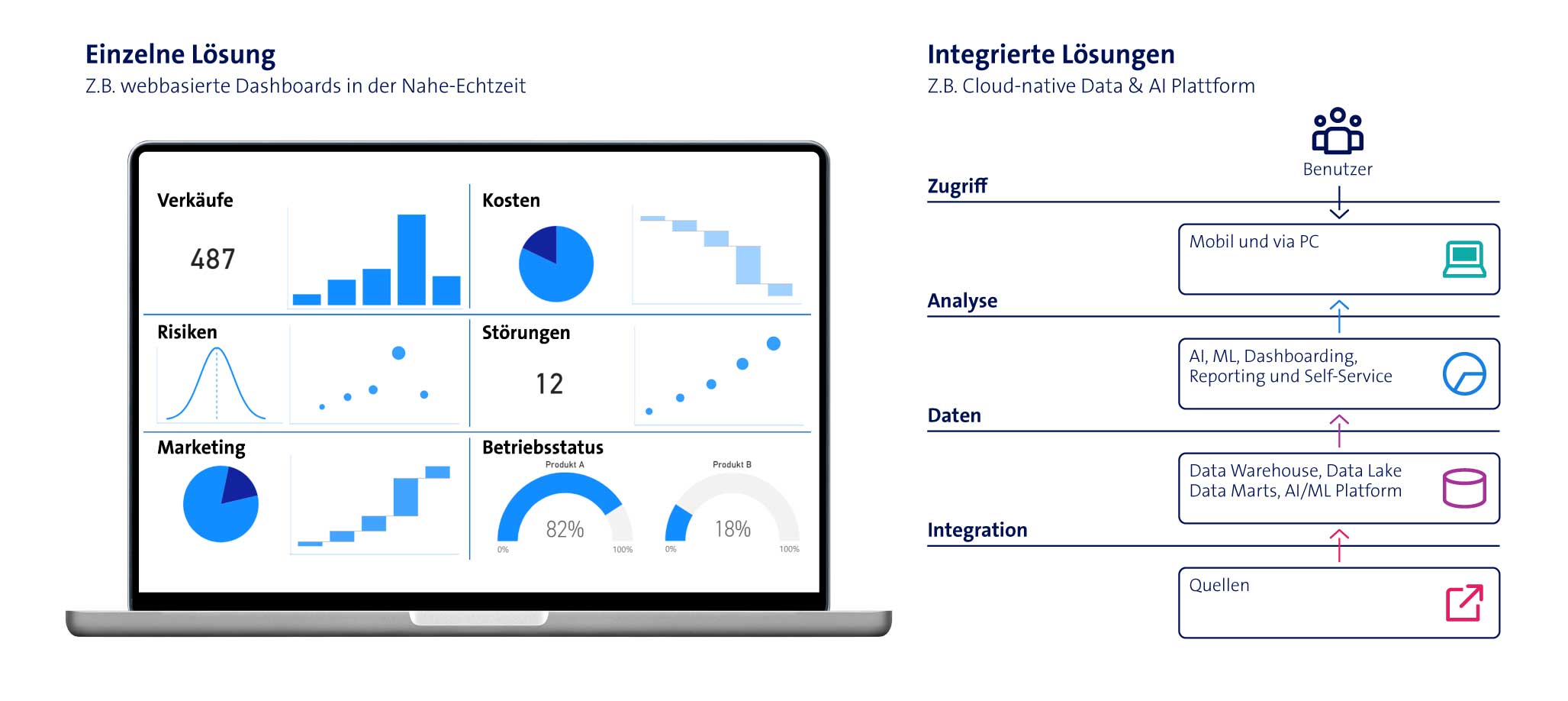 Integration Analyse Diagramm