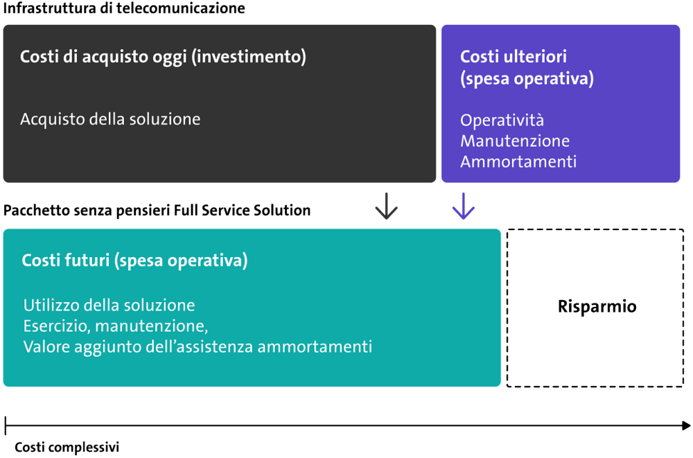 Vergleich: Gesamtkosten eigene Infrastruktur vs Full Service Solution 