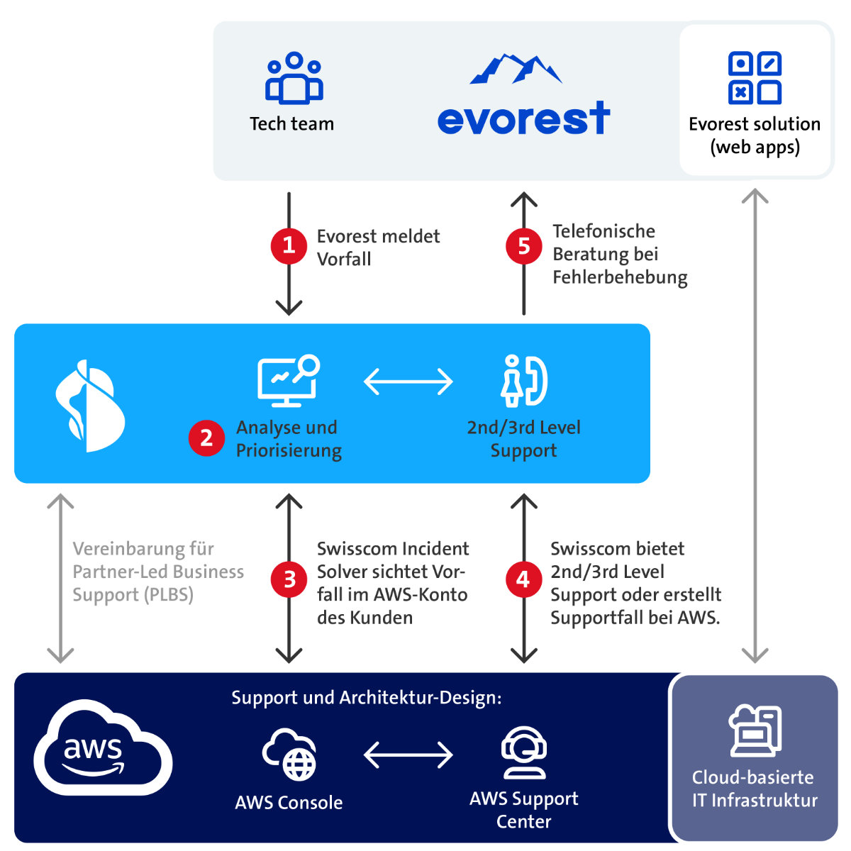 Zusammenarbeit zwischen Swisscom, Evorest und AWS