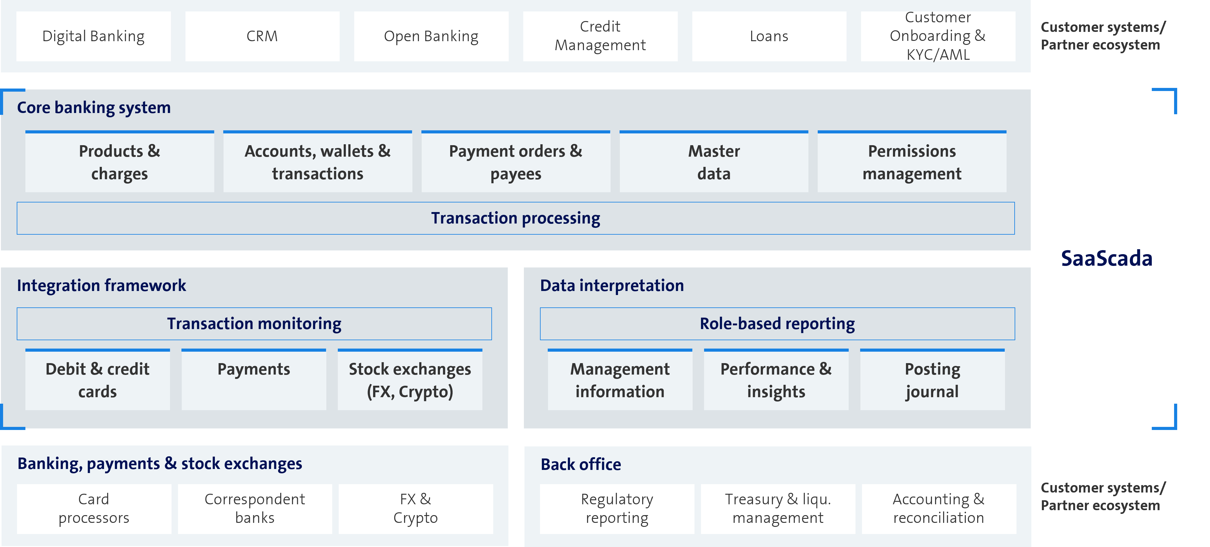 Figure 2: Definition of core banking architecture from SaaScada’s perspective (own illustration)