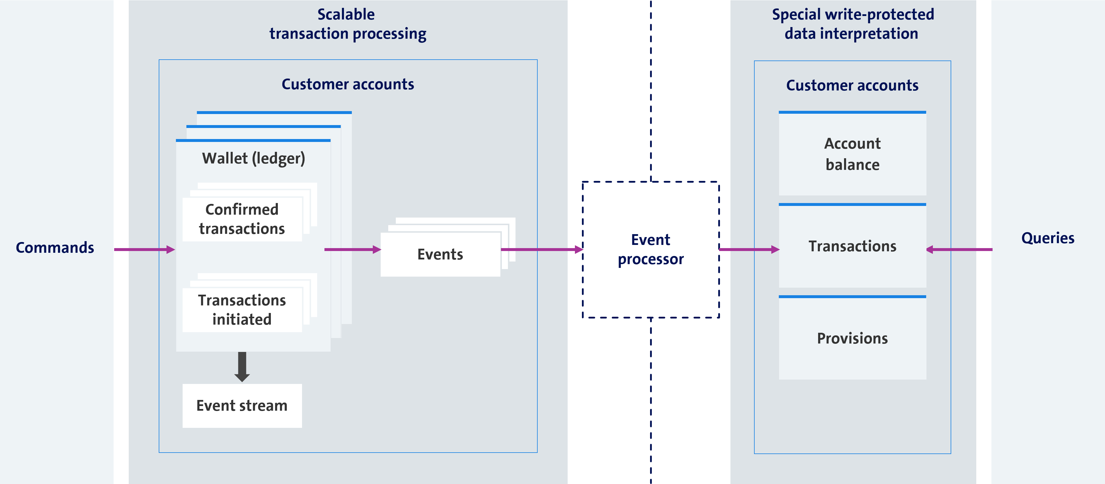 Figure 5: SaaScada Transaction Processor (own illustration)