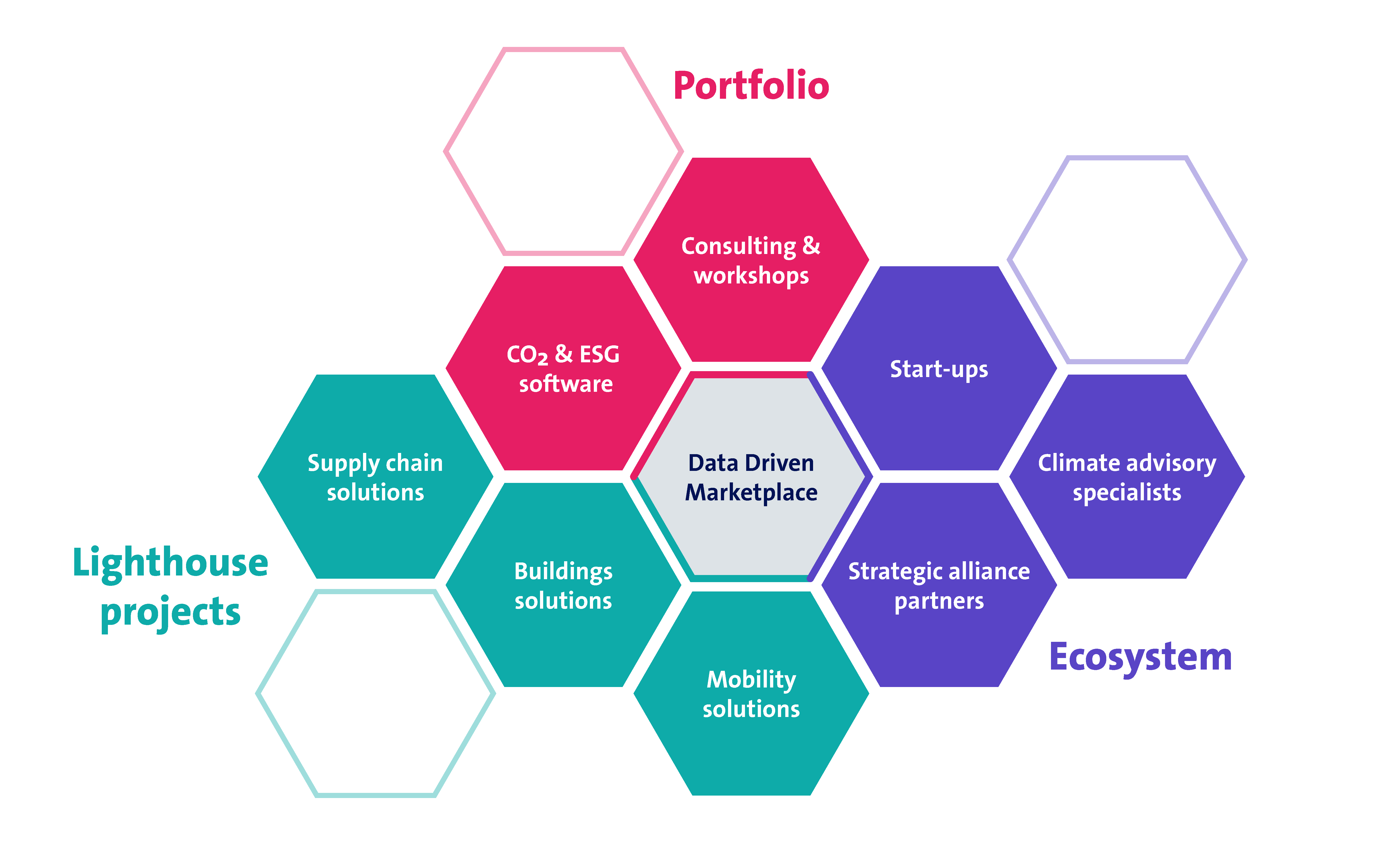 Our data-driven sustainability portfolio includes consulting and workshops plus evaluation and implementation of your software solution. We are continuously updating and optimising our offering.