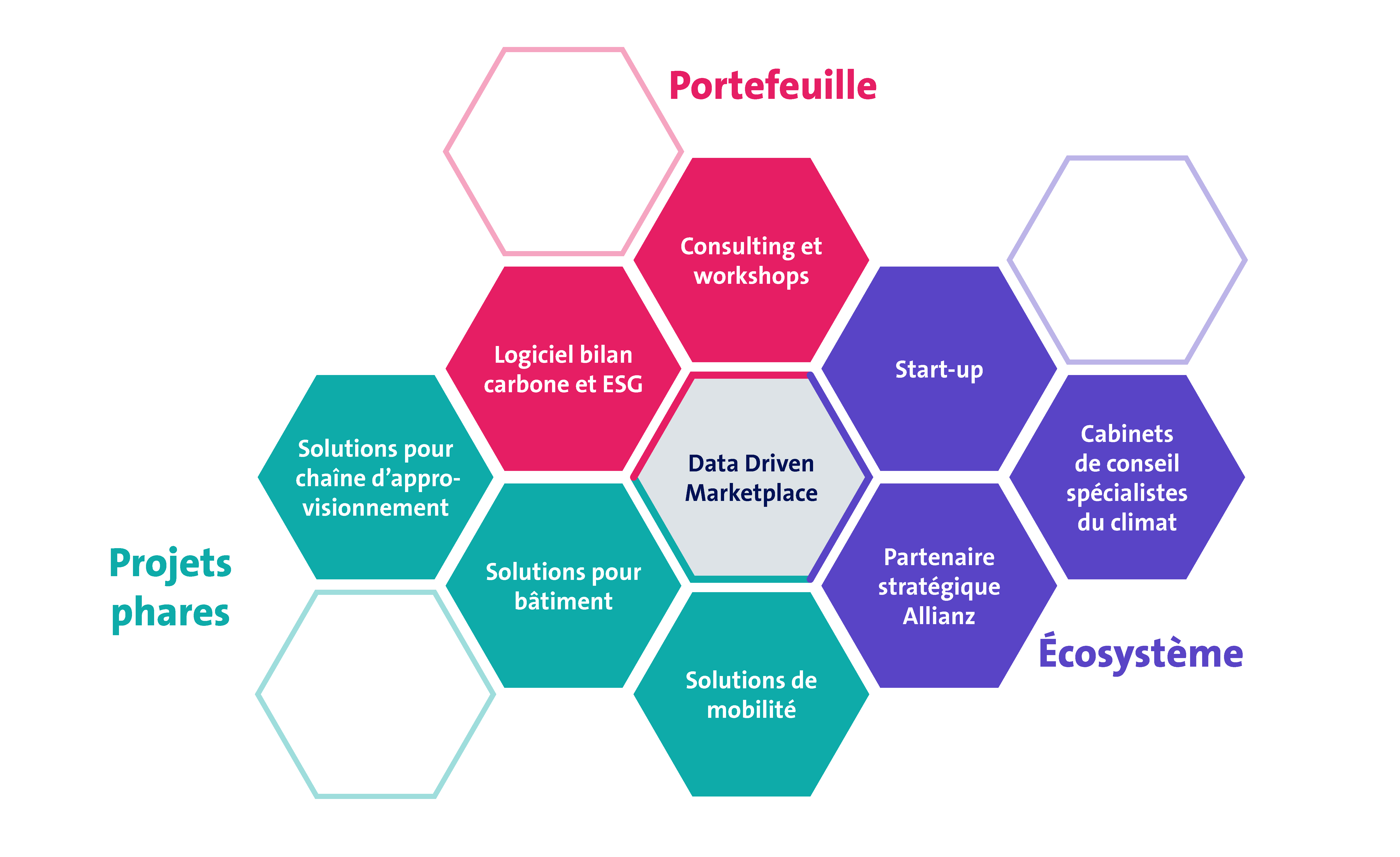 Notre portefeuille sur la Data Driven Sustainability inclut des conseils, des workshops ainsi que l’évaluation et la mise en œuvre de votre solution logicielle. Il est complété et optimisé en continu.