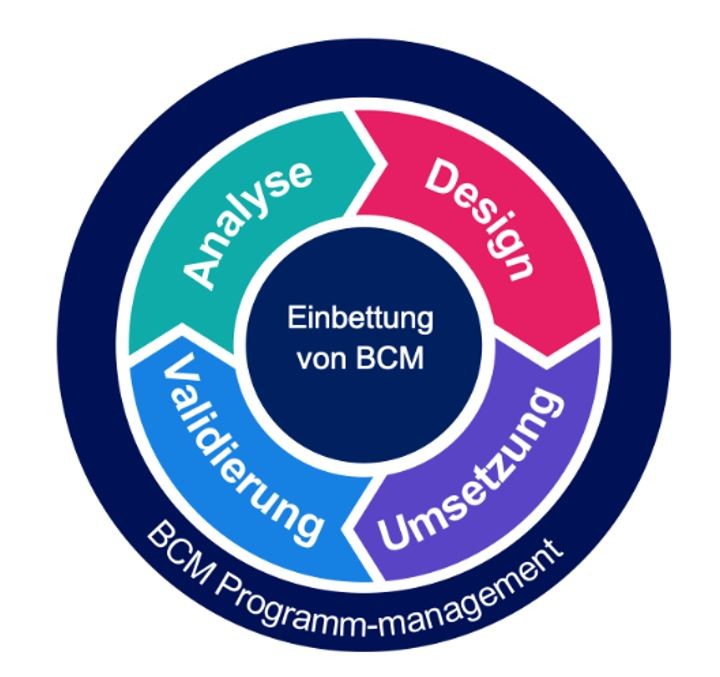 Grafik Business Continuity Management