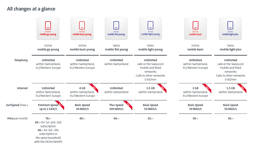 Mobile packages at a glance
