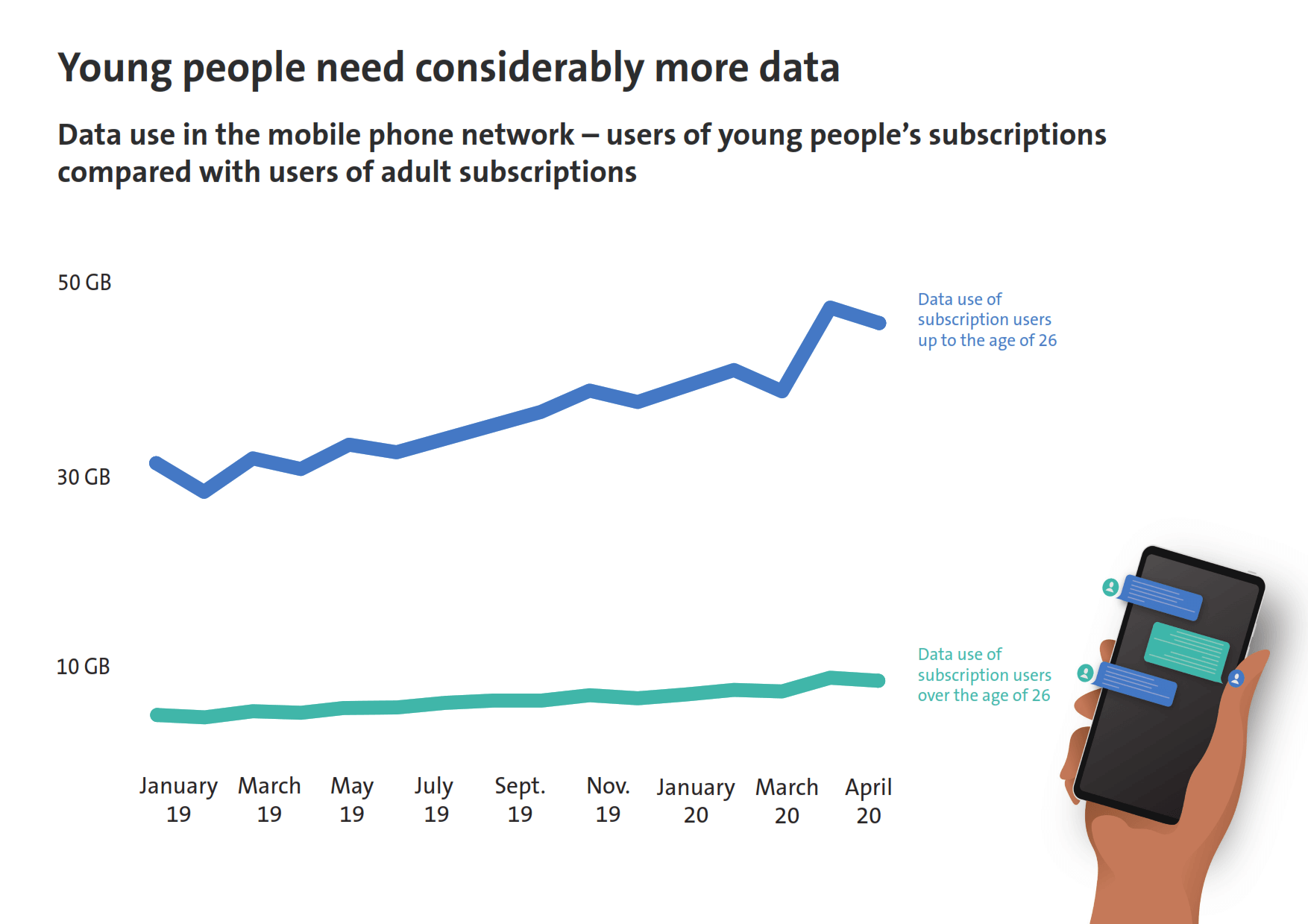 Statistics on data usage in the mobile network