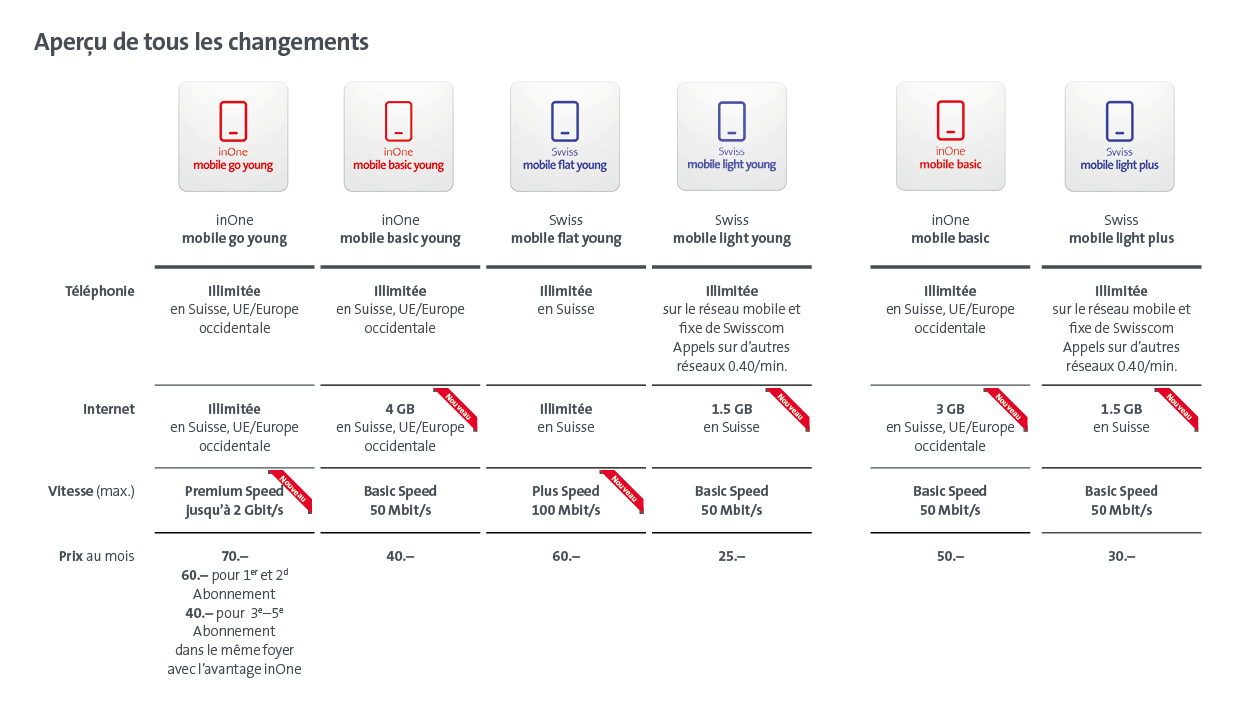 Les forfaits mobiles en un coup d'œil