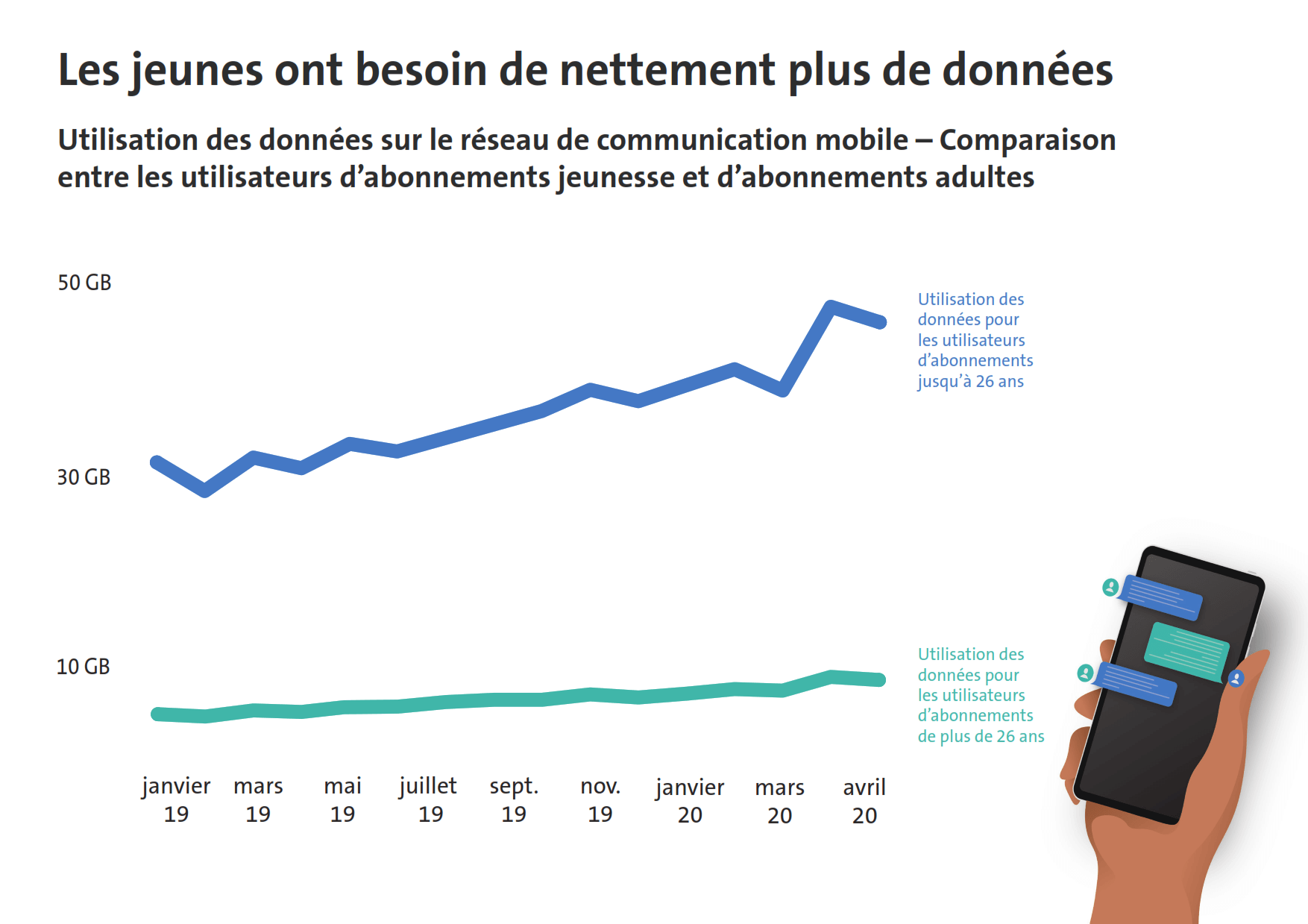 Statistiques sur l'utilisation des données dans le réseau mobile