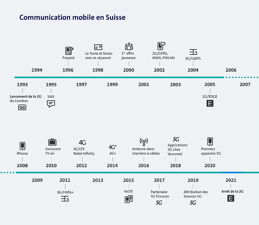 Graphique de la communication mobile en Suisse