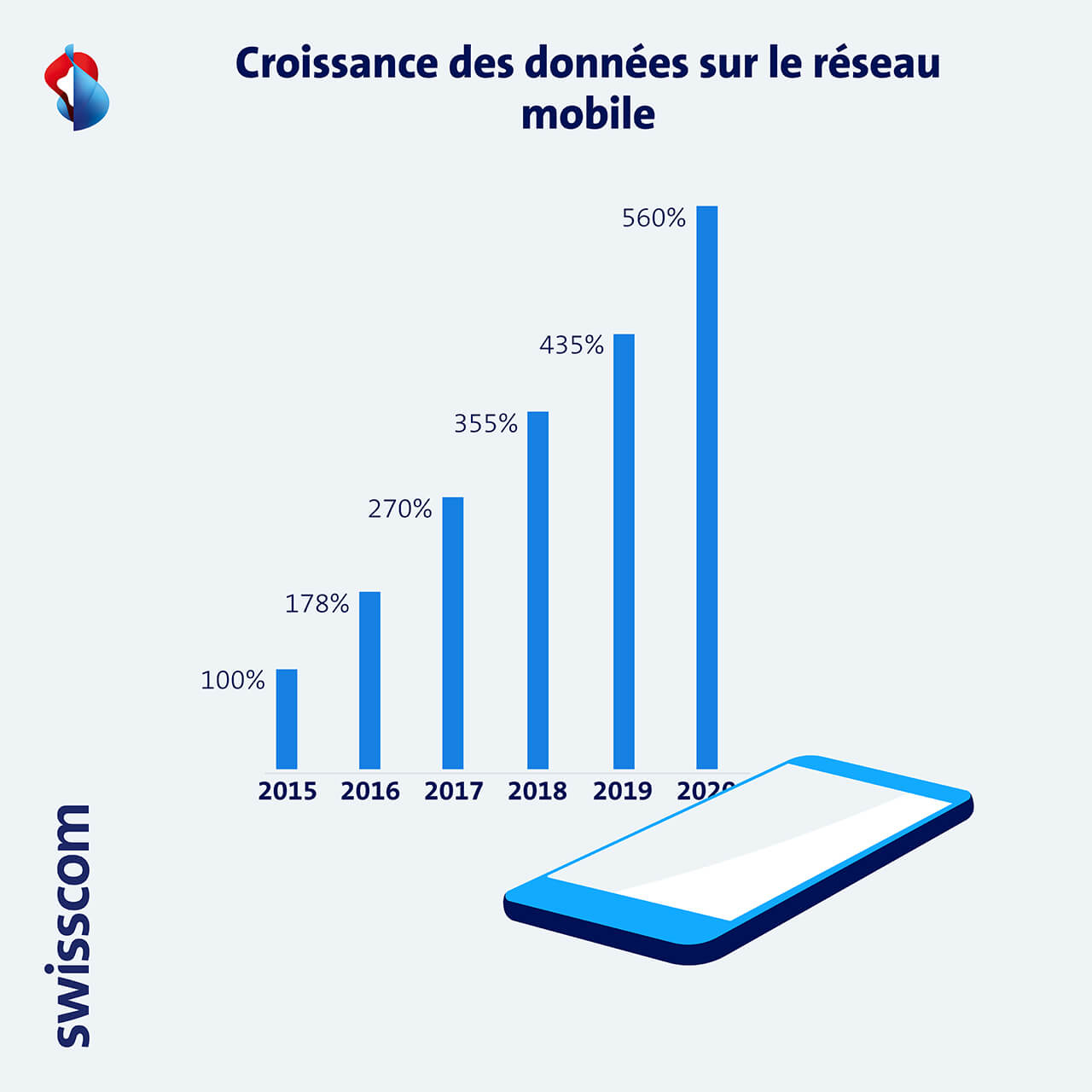 Graphique Croissance des données sur le reseau mobile