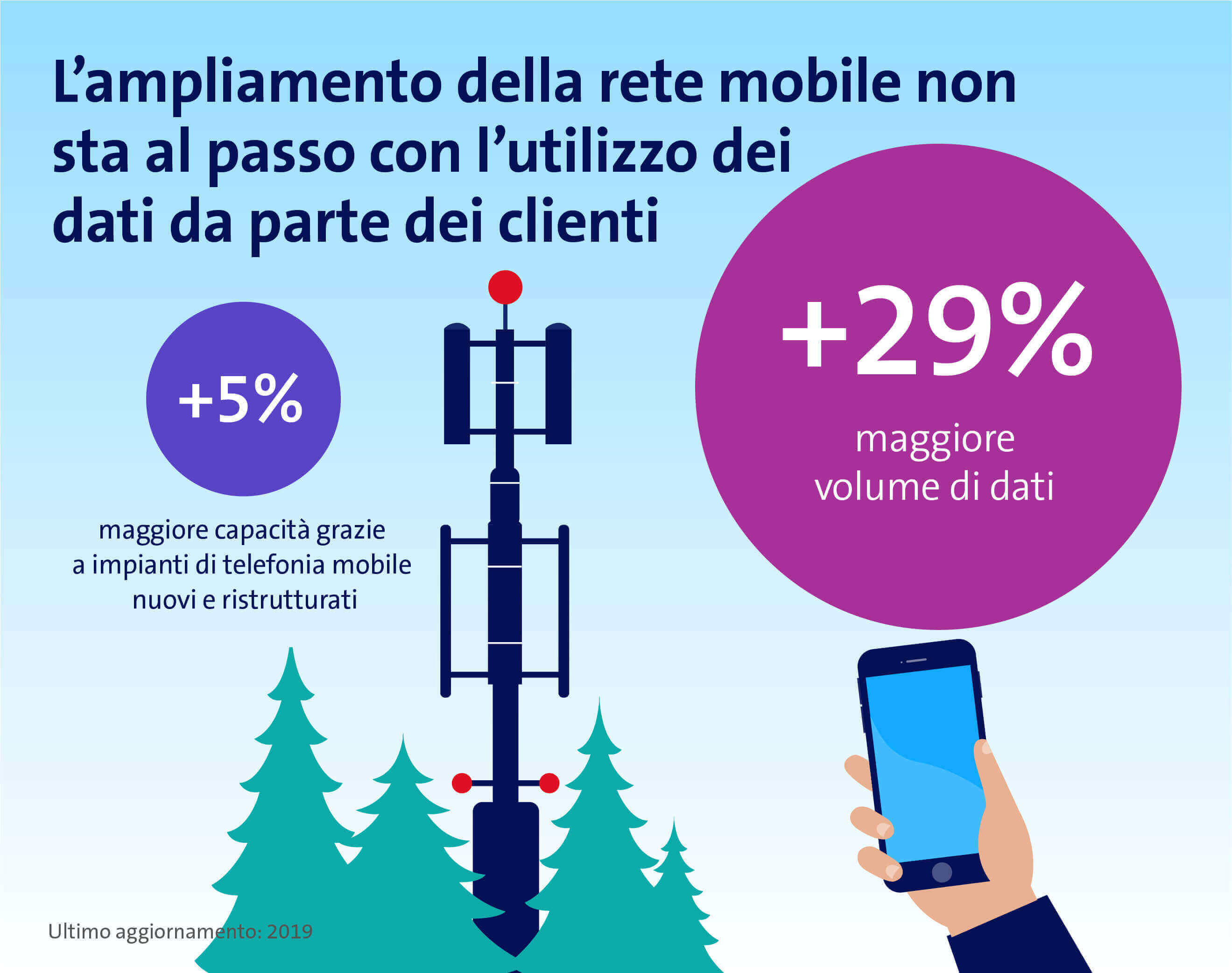 Grafico di manutenzione della rete