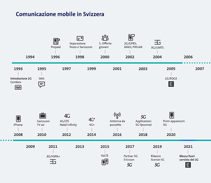 Grafico comunicazione mobile in Svizzera